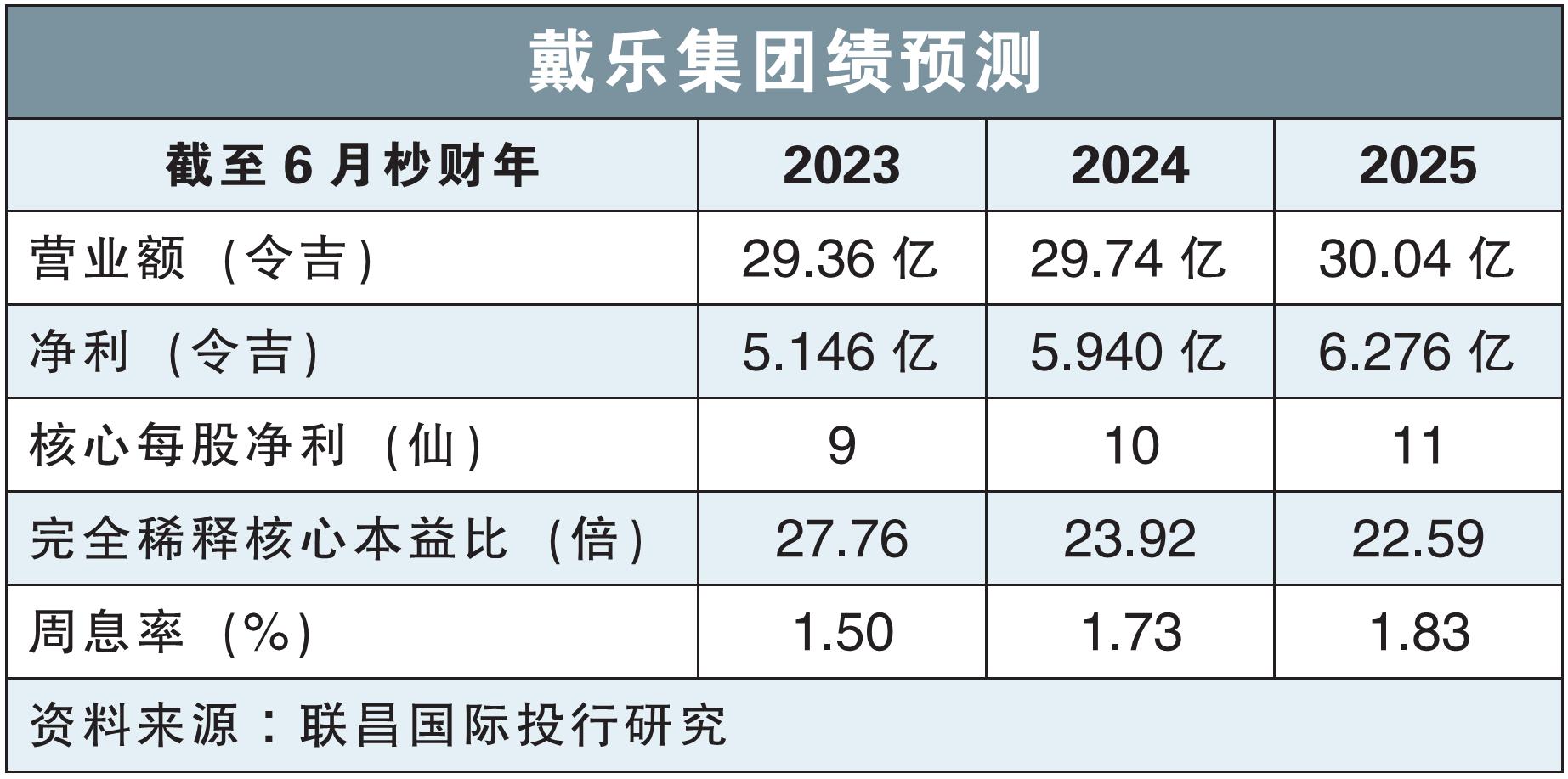 戴乐集团绩预测