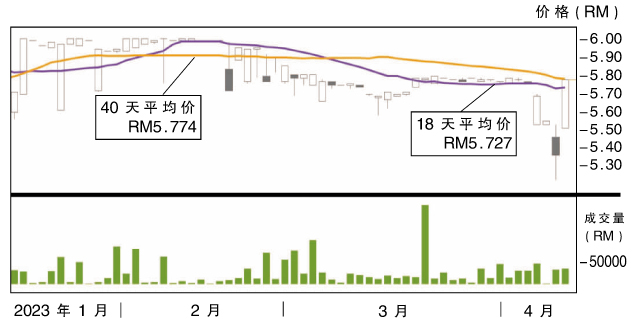 上升股:益马机构 阻力RM6.19