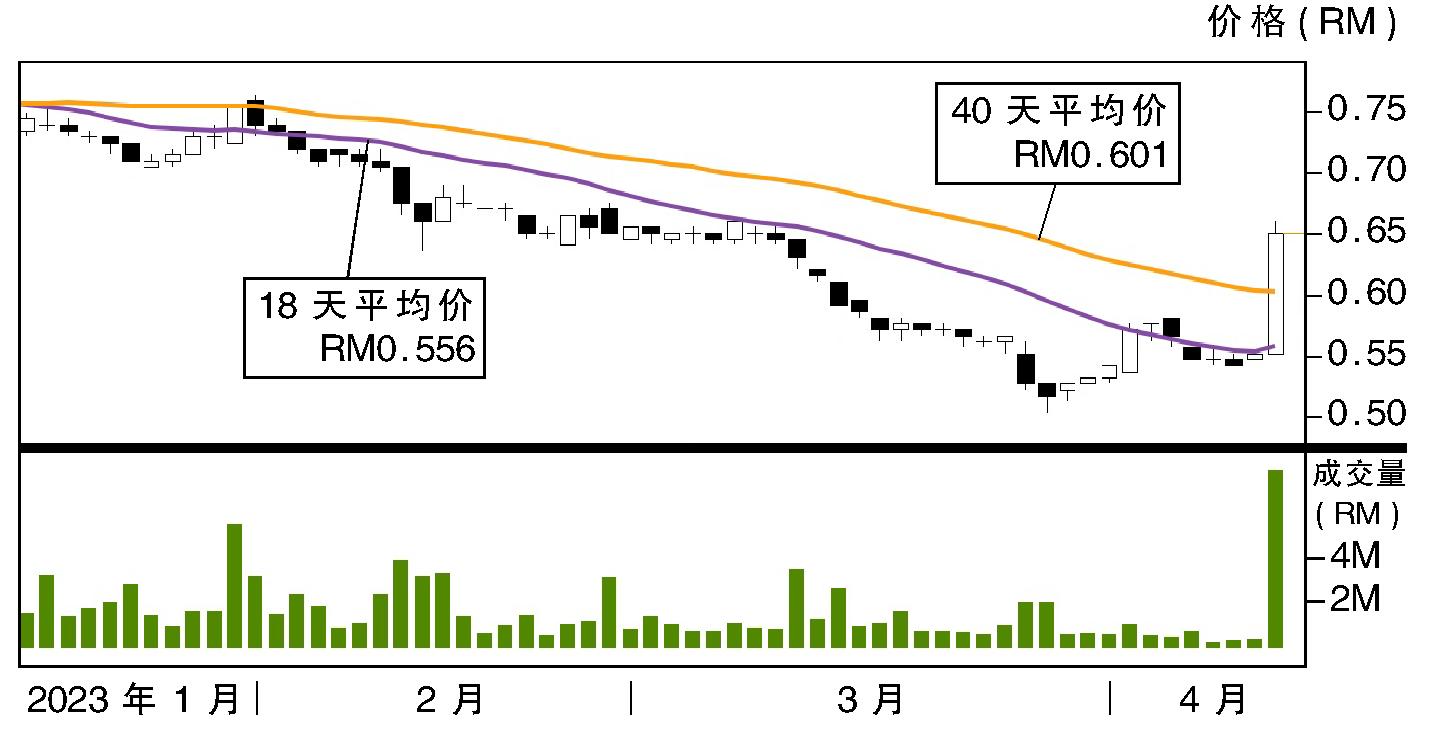 热门股:昇阳船务机构 上挑75仙