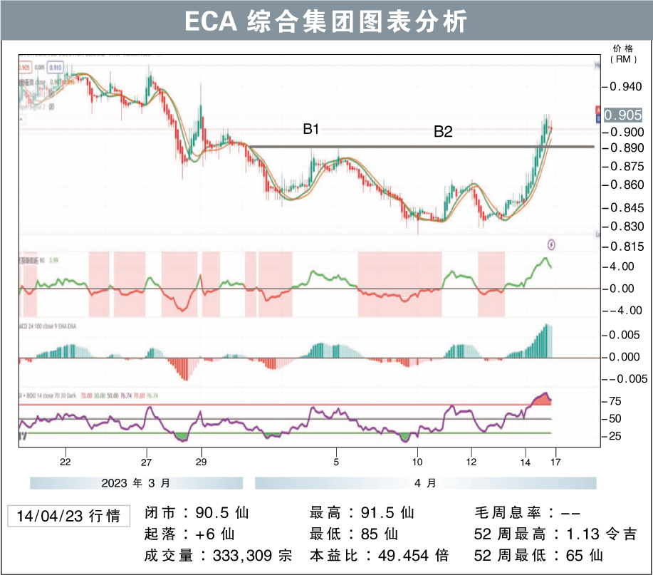 ECA綜合集團試叩99仙/敏源
