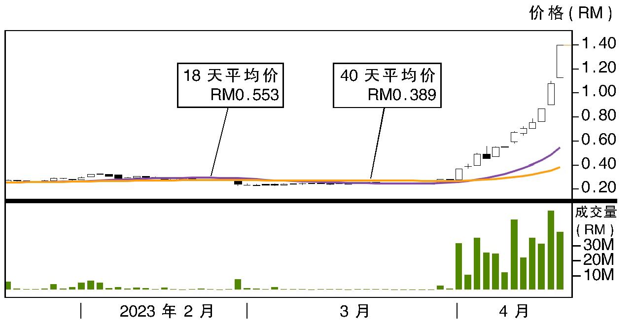 热门股:吉隆公司 上挑RM1.73