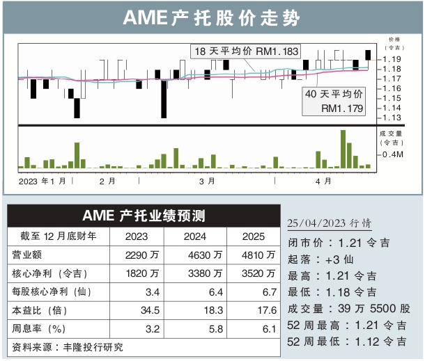 AME产托股价走势(25/4/2023)