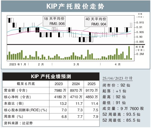 KIP产托股价走势(25/4/2023)