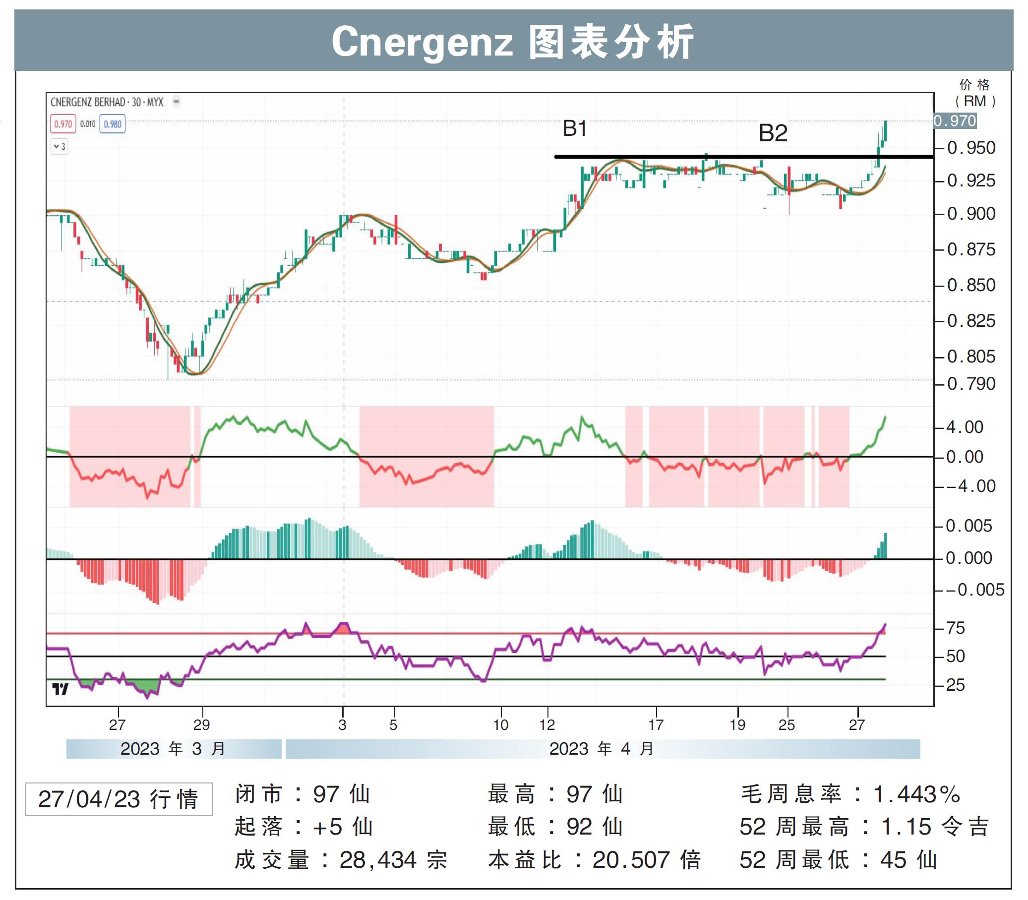 Cnergenz图表分析27/04/23