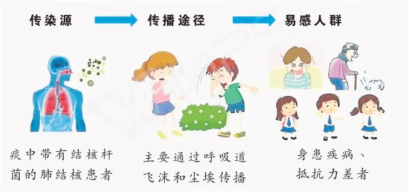 结核病