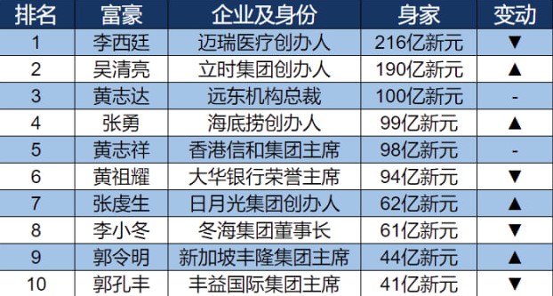 2023福布斯富豪榜 新加坡