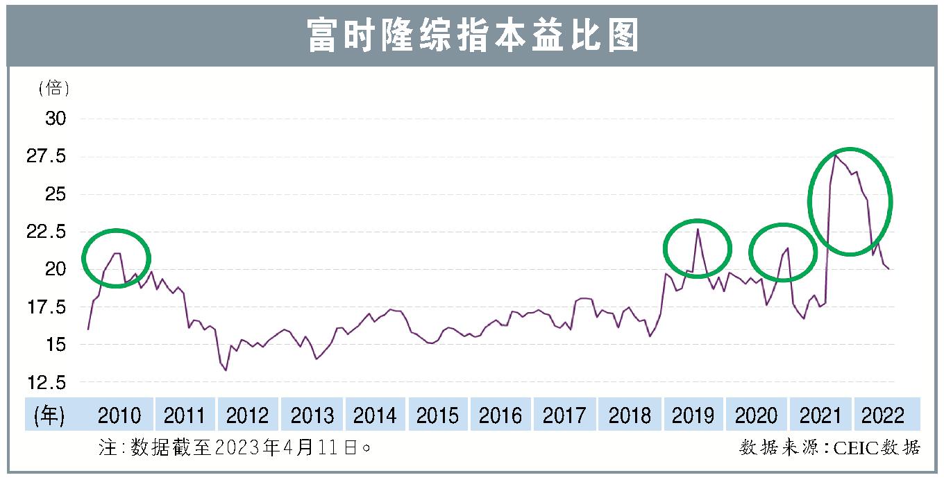 富时隆综指本益比图
