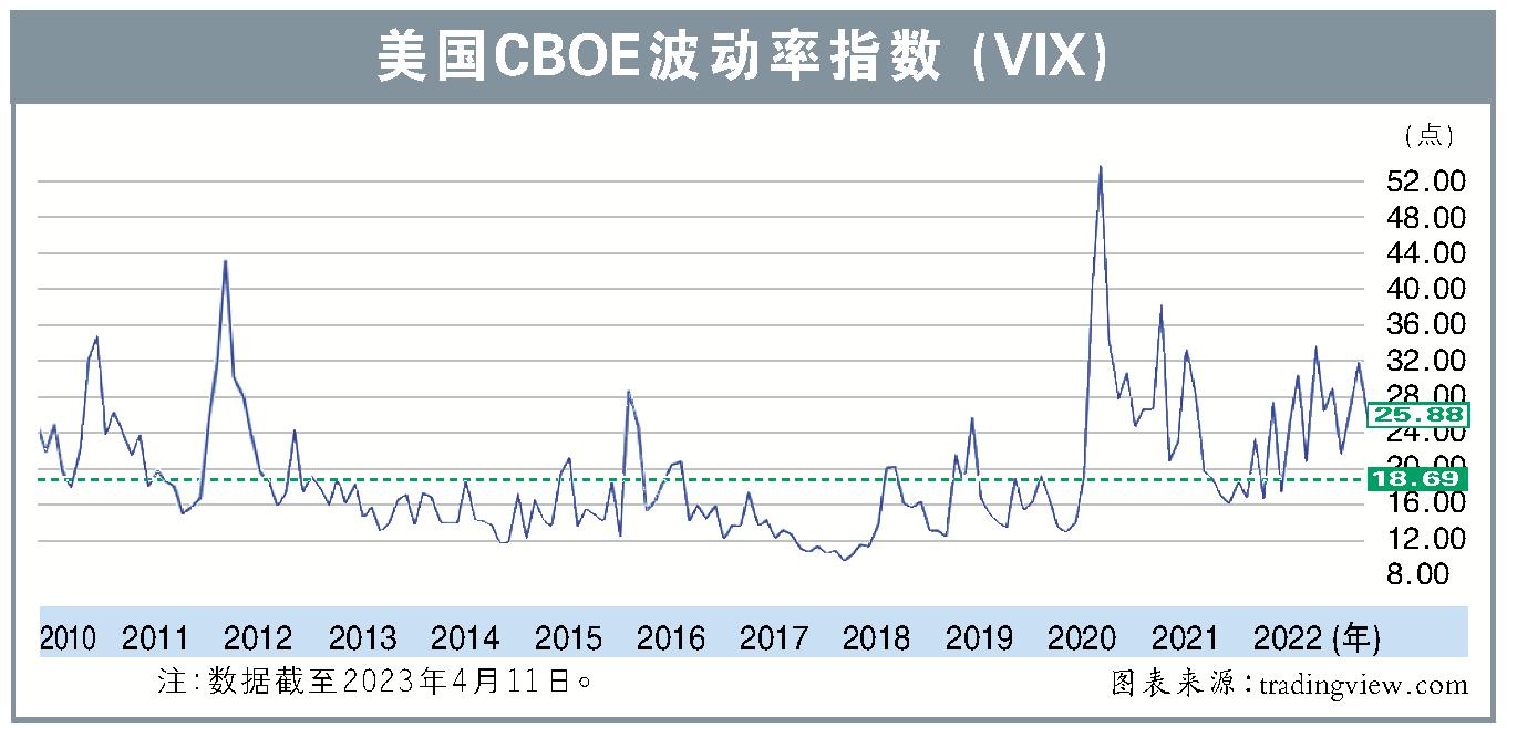 美国CBOE波动率指数 (VIX)