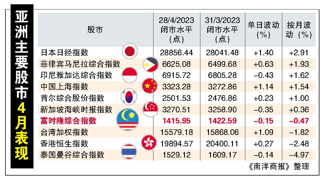 亚洲主要股市4月表现