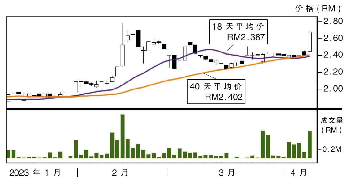 上升股:优良机构 阻力RM2.94