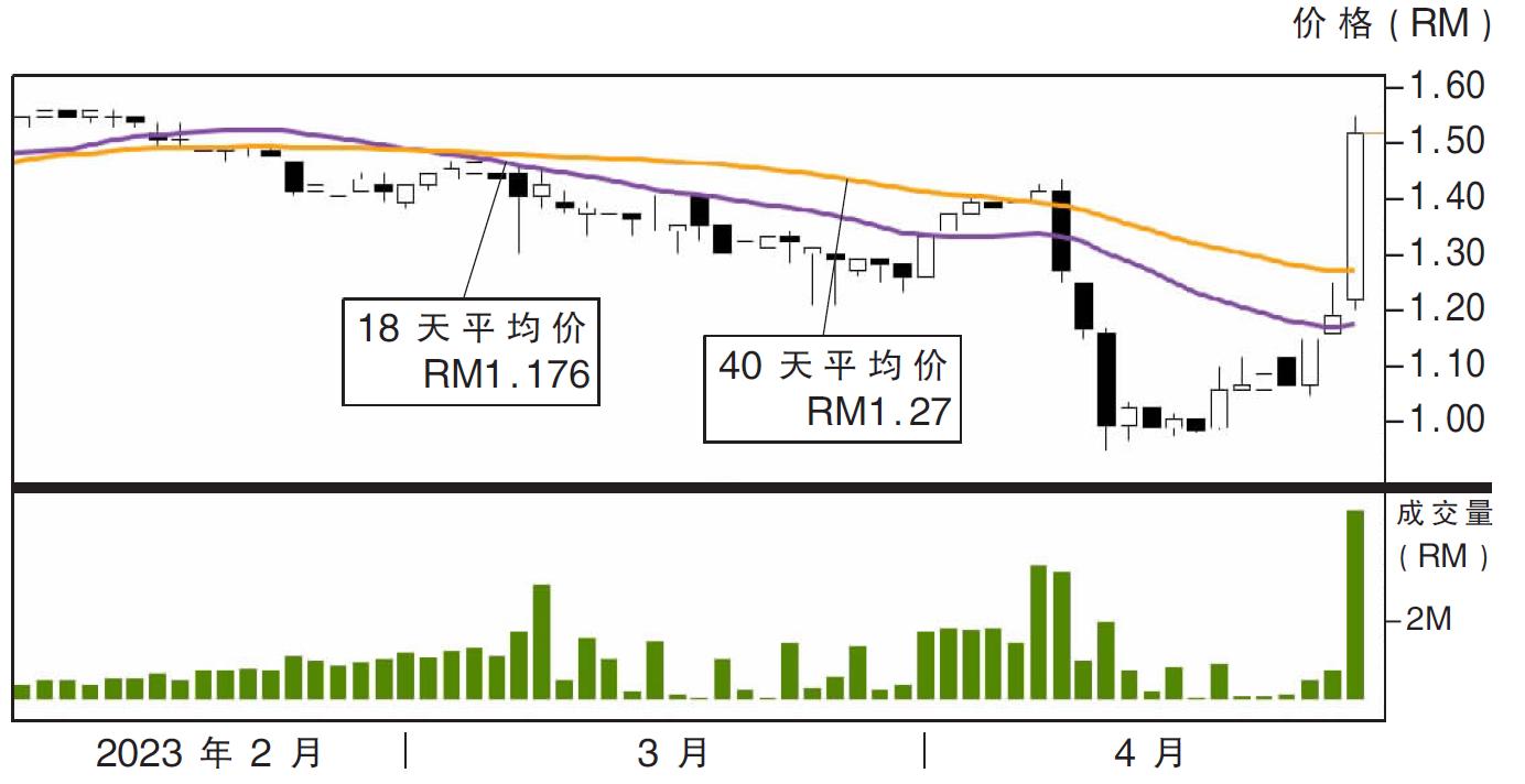 上升股:APB资源 阻力RM1.83