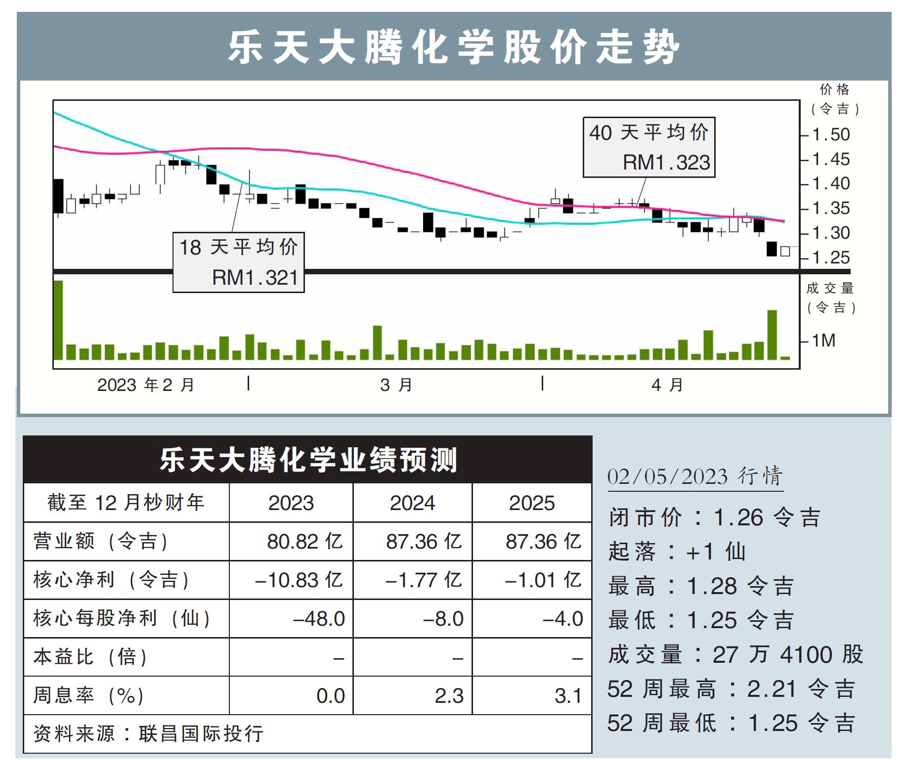乐天大腾化学股价走势02/05/23
