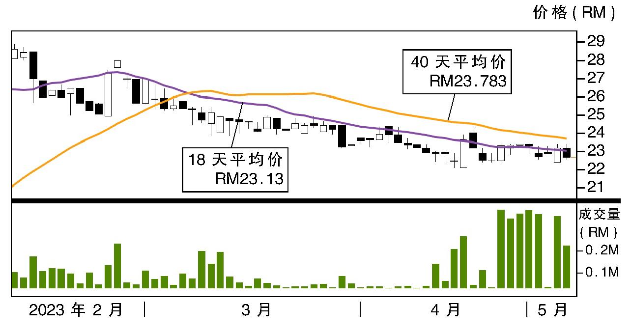下跌股:Hextar科技 RM22.28支撑