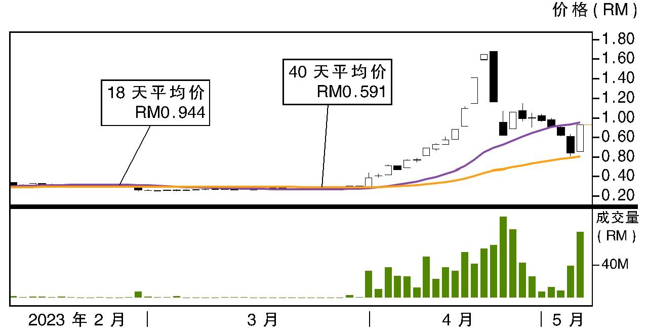 上升股:吉隆公司 阻力RM1.22