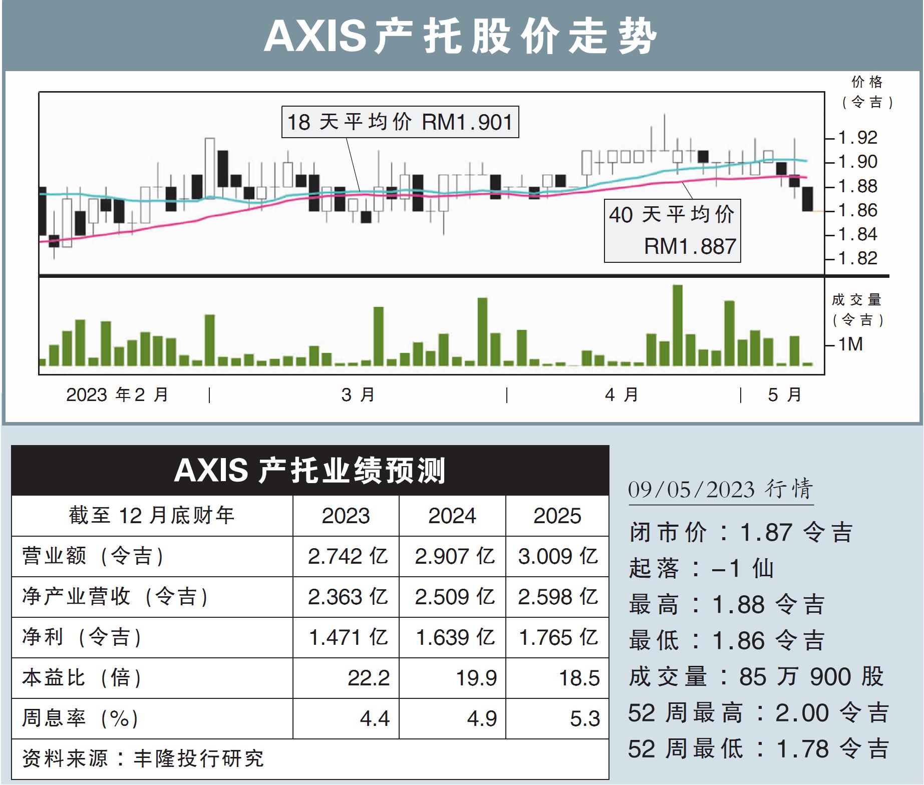 AXIS产托股价走势