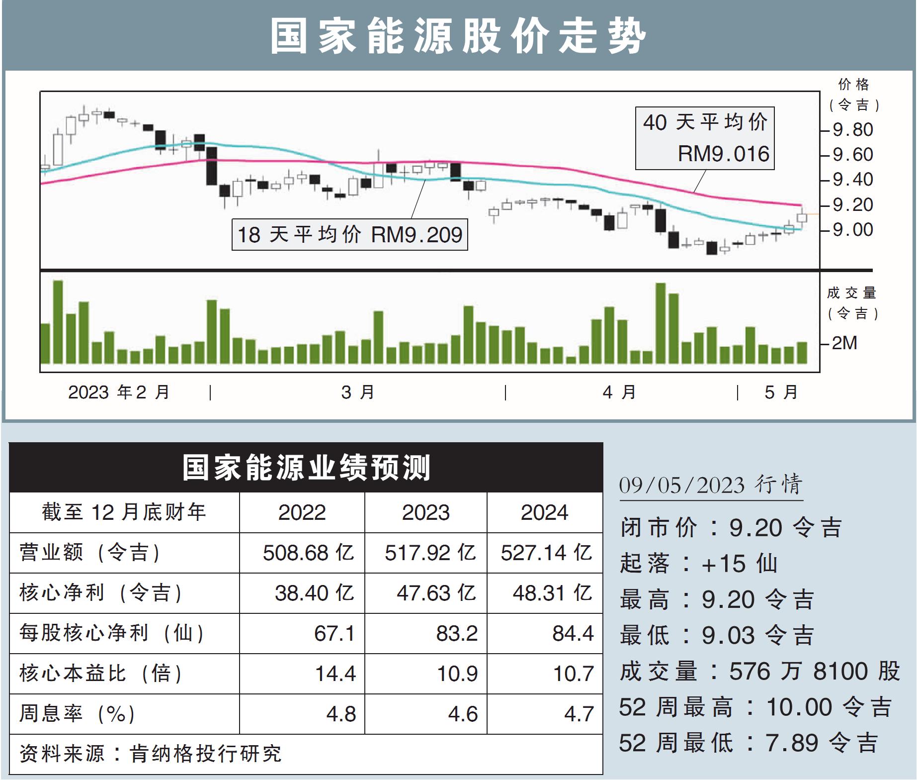 国家能源股价走势