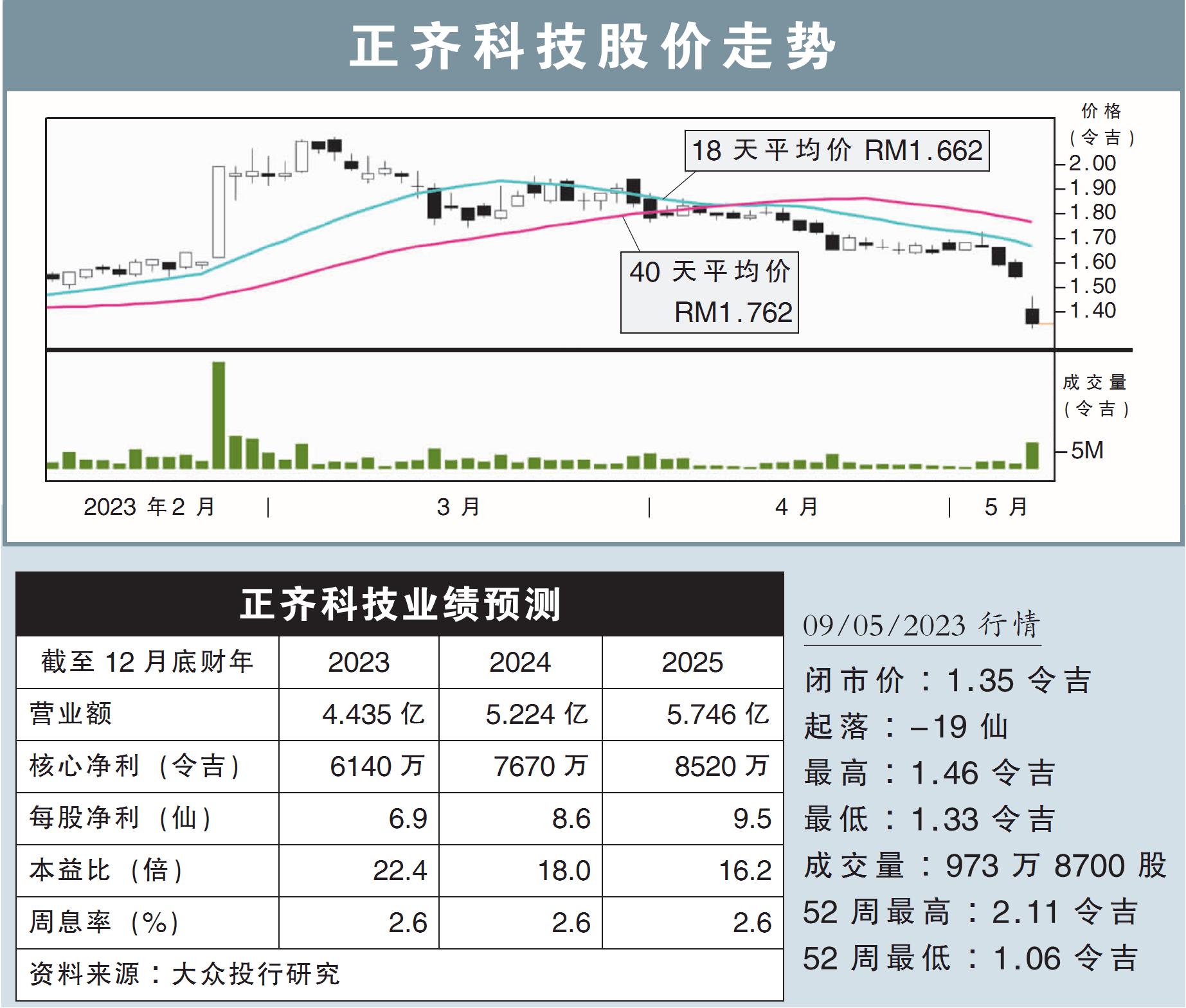 正齐科技股价走势