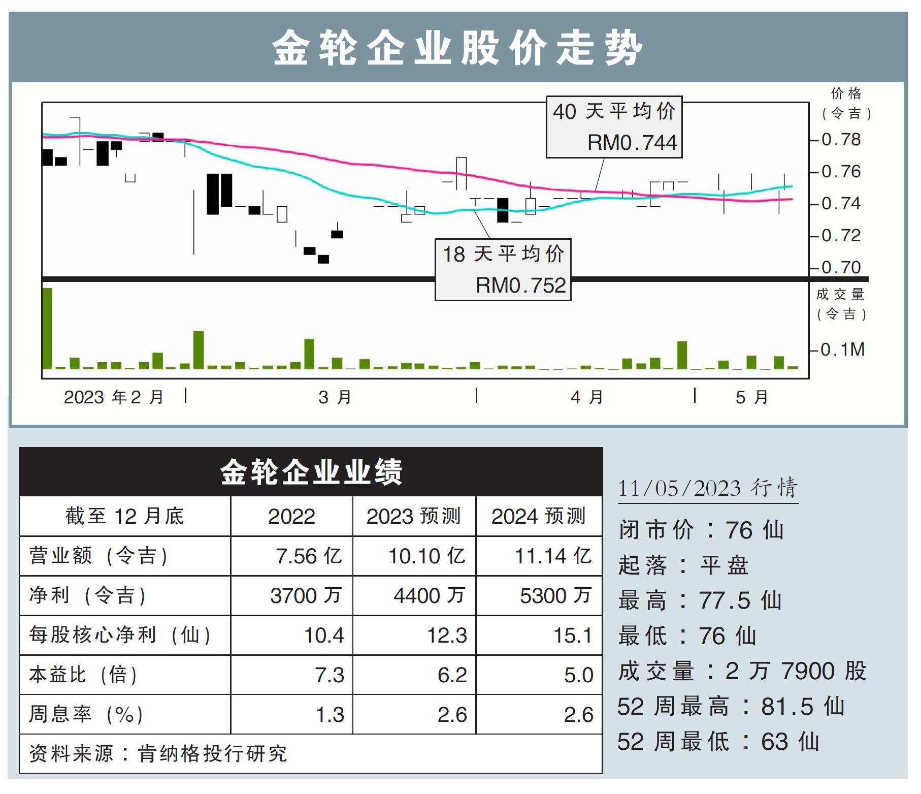 金轮企业股价走势11/05/23