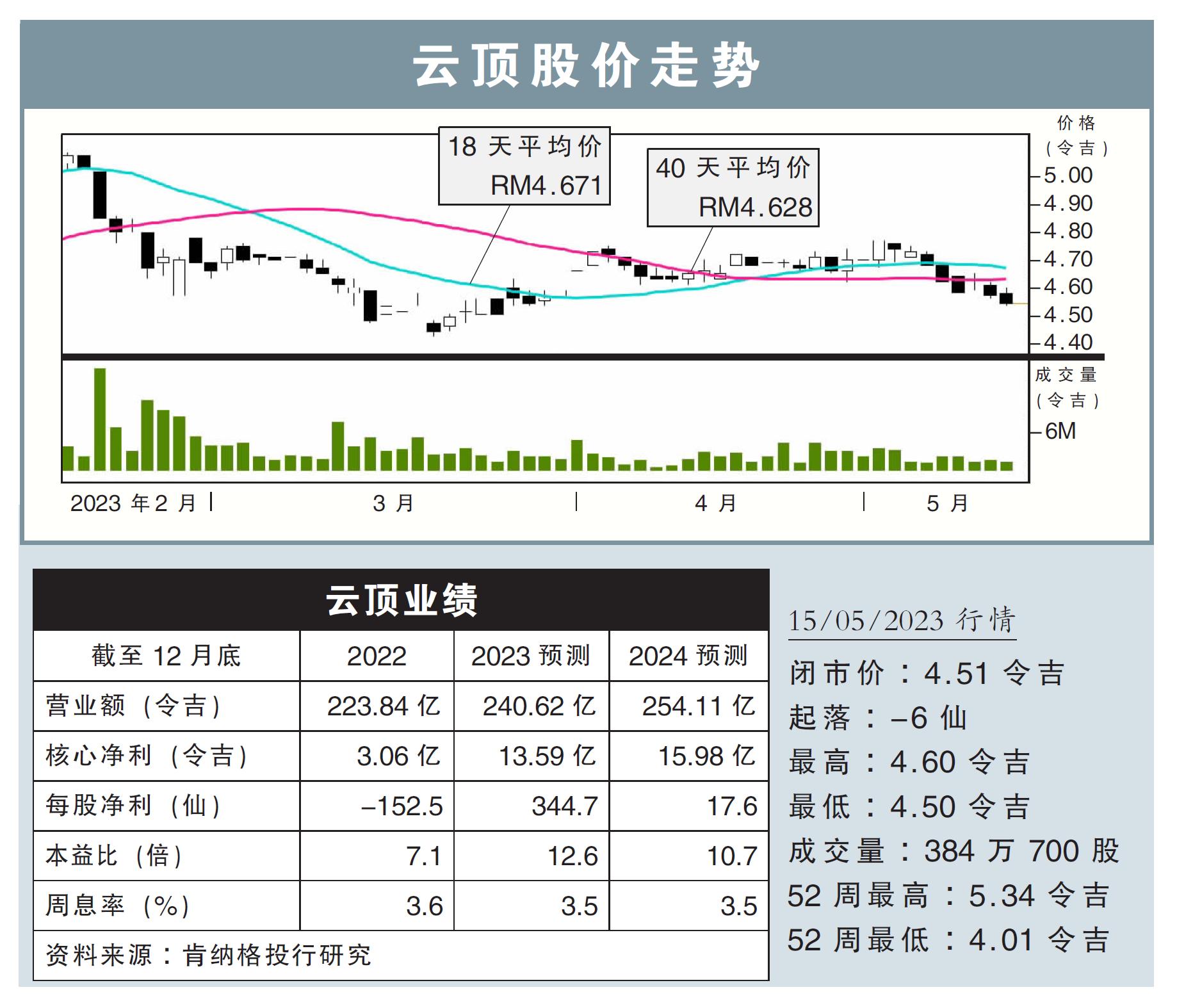 云顶股价走势15/05/23
