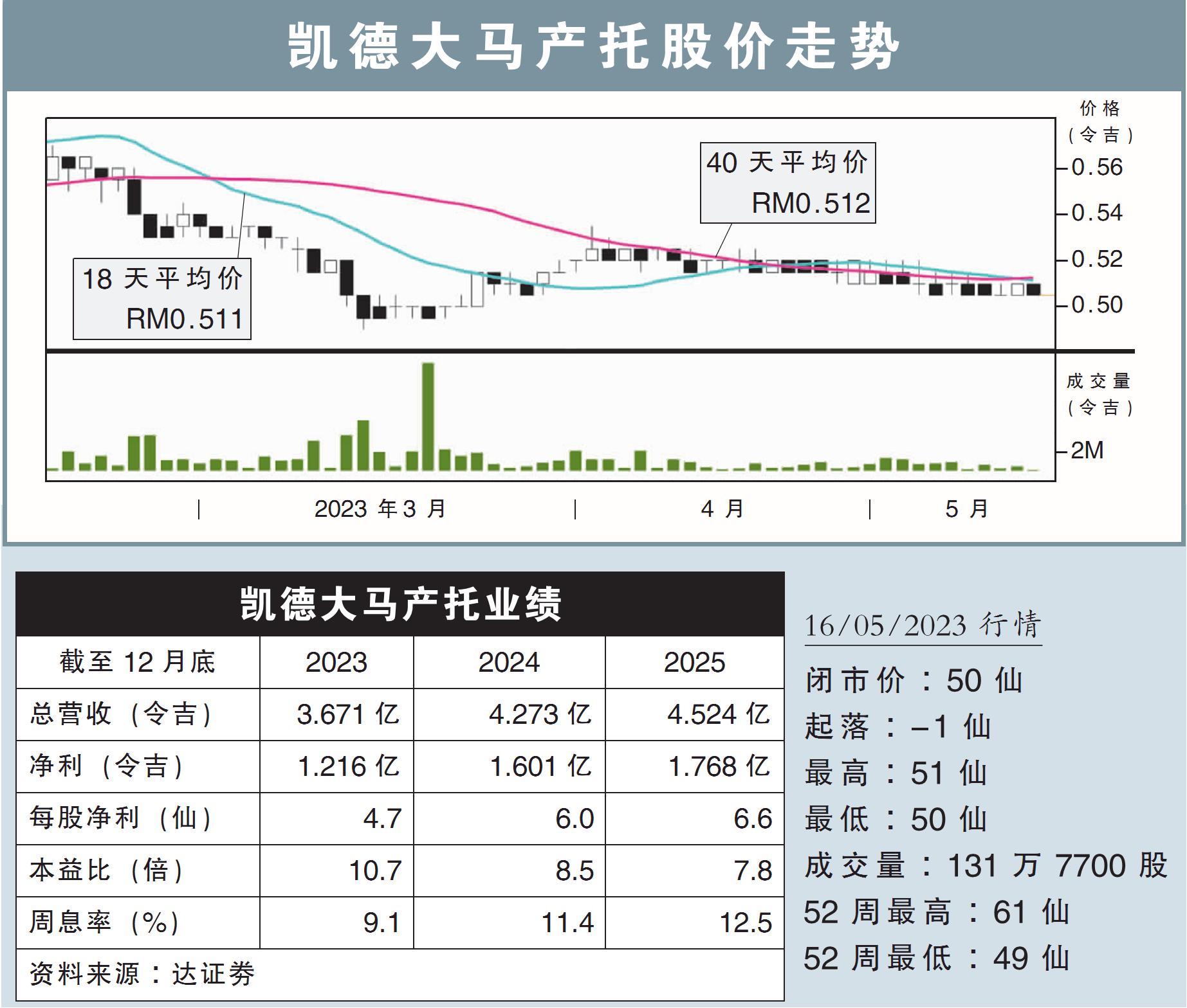 凯德大马产托股价走势