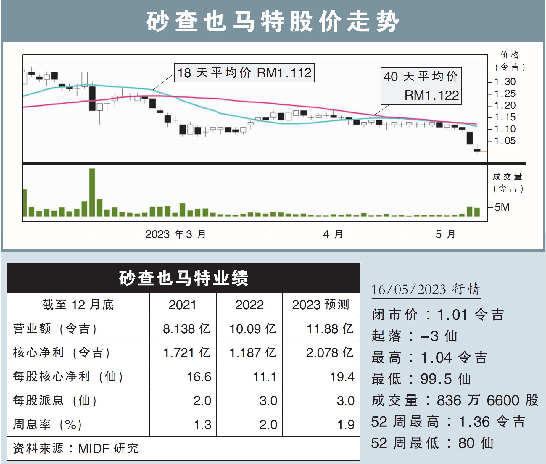 砂查也马特股价走势