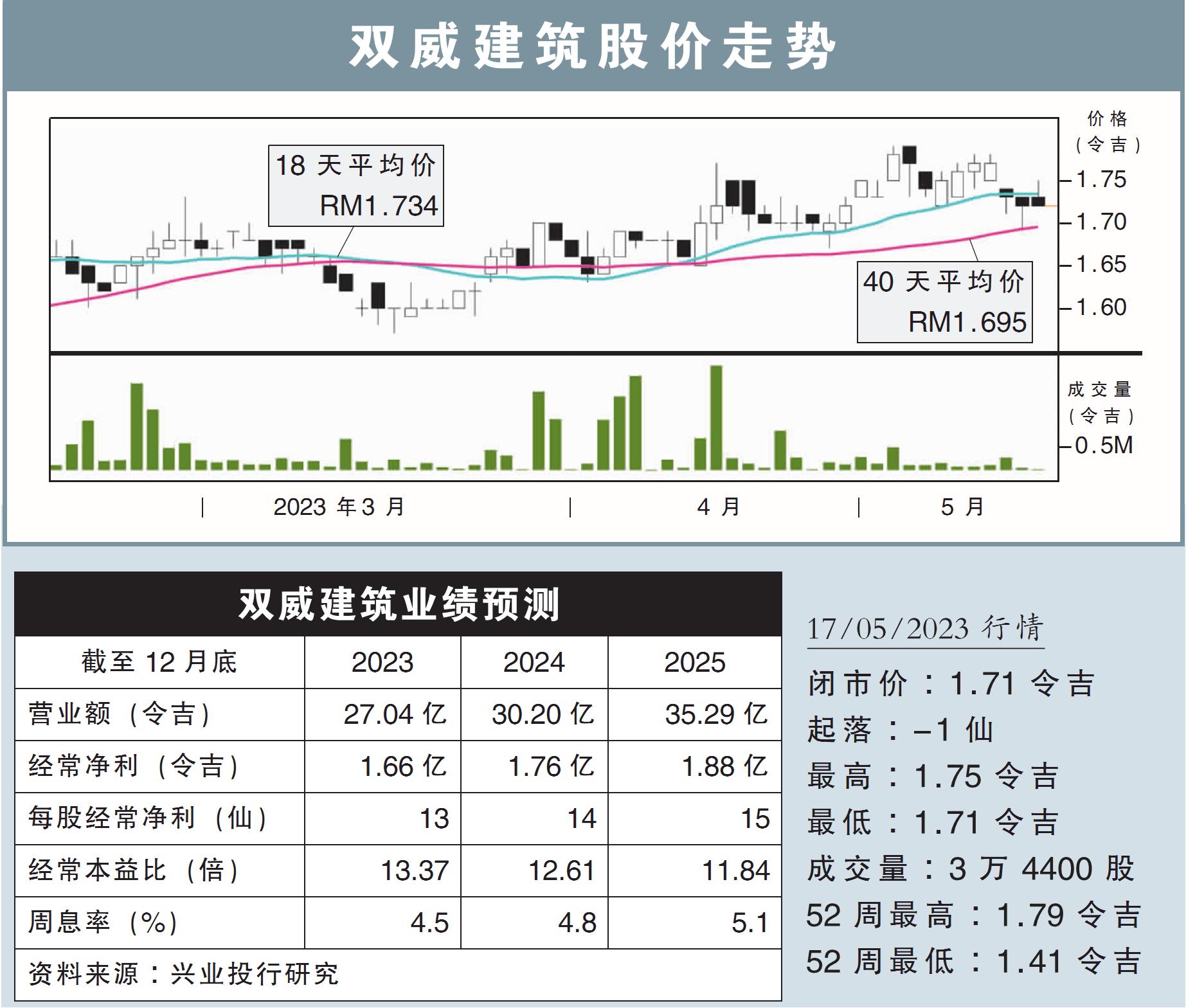 双威建筑股价走势