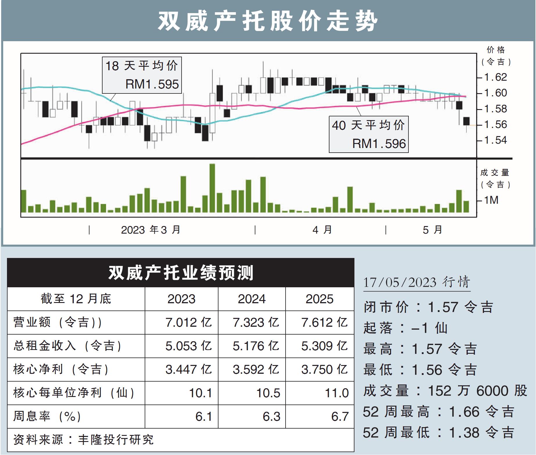 双威产托股价走势