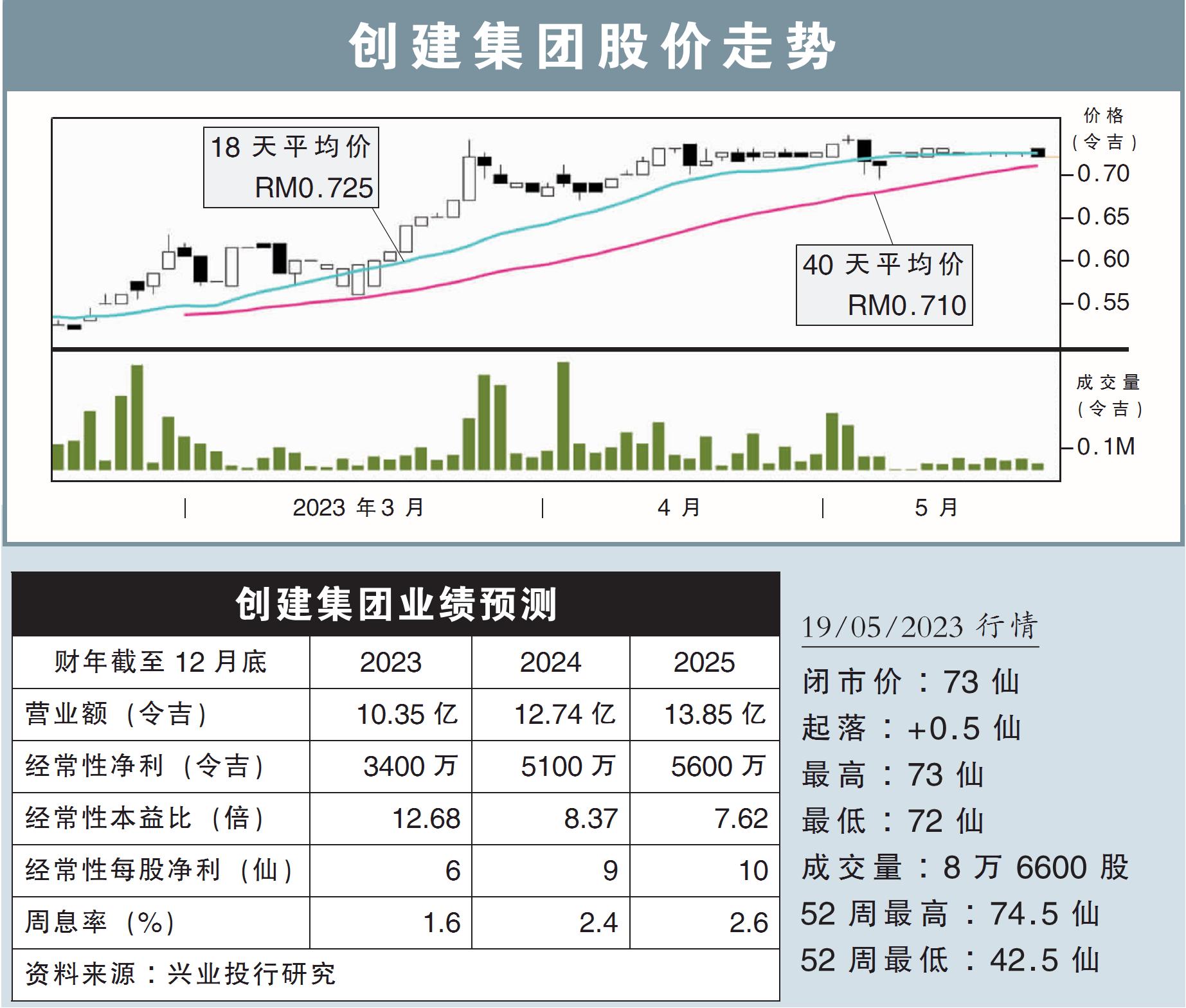 创建集团股价走势