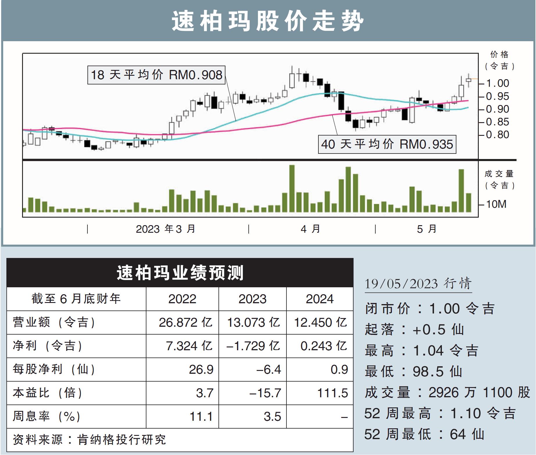 速柏玛股价走势
