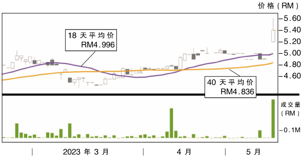 上升股:DKSH 阻力RM5.82