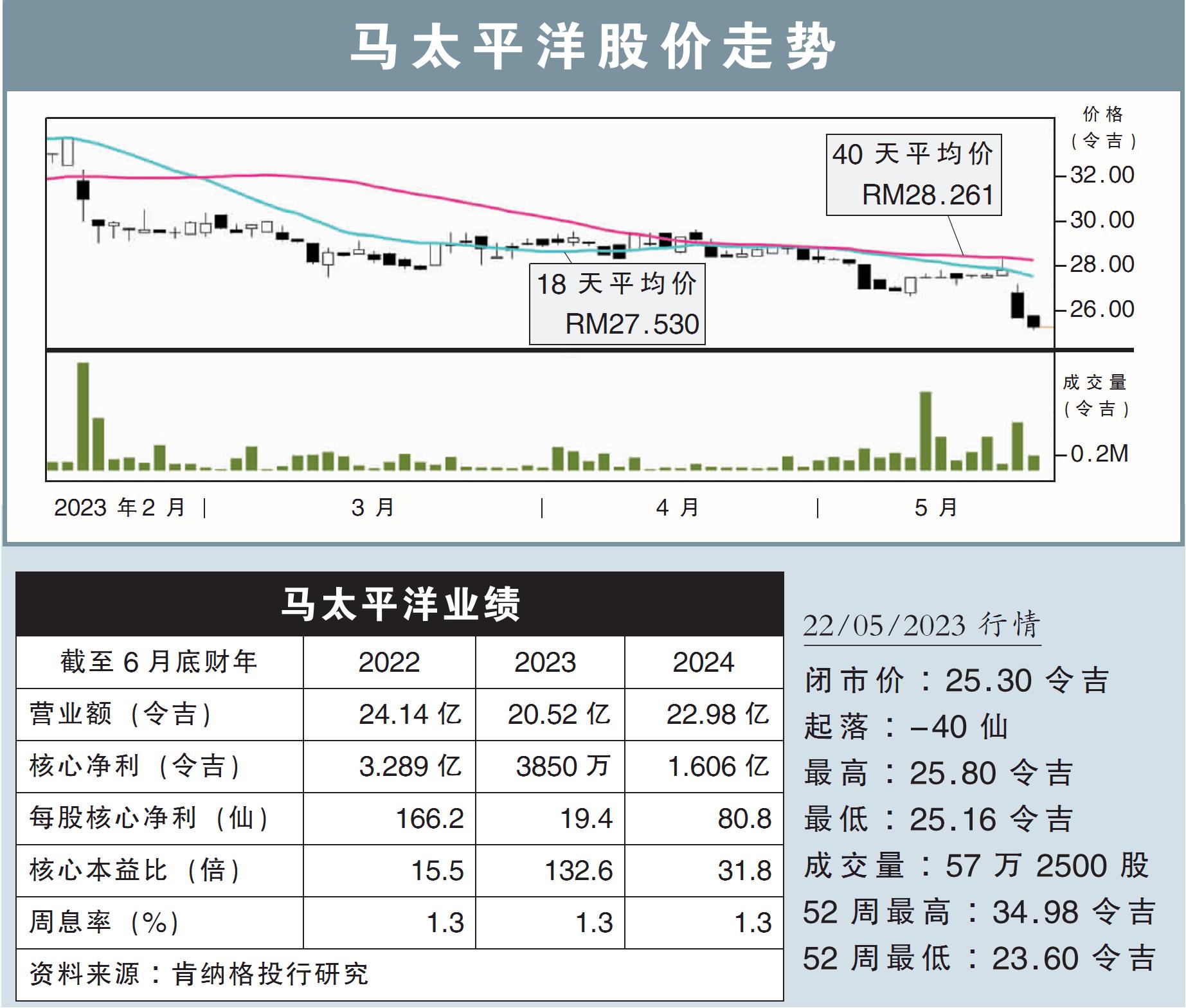 马太平洋股价走势