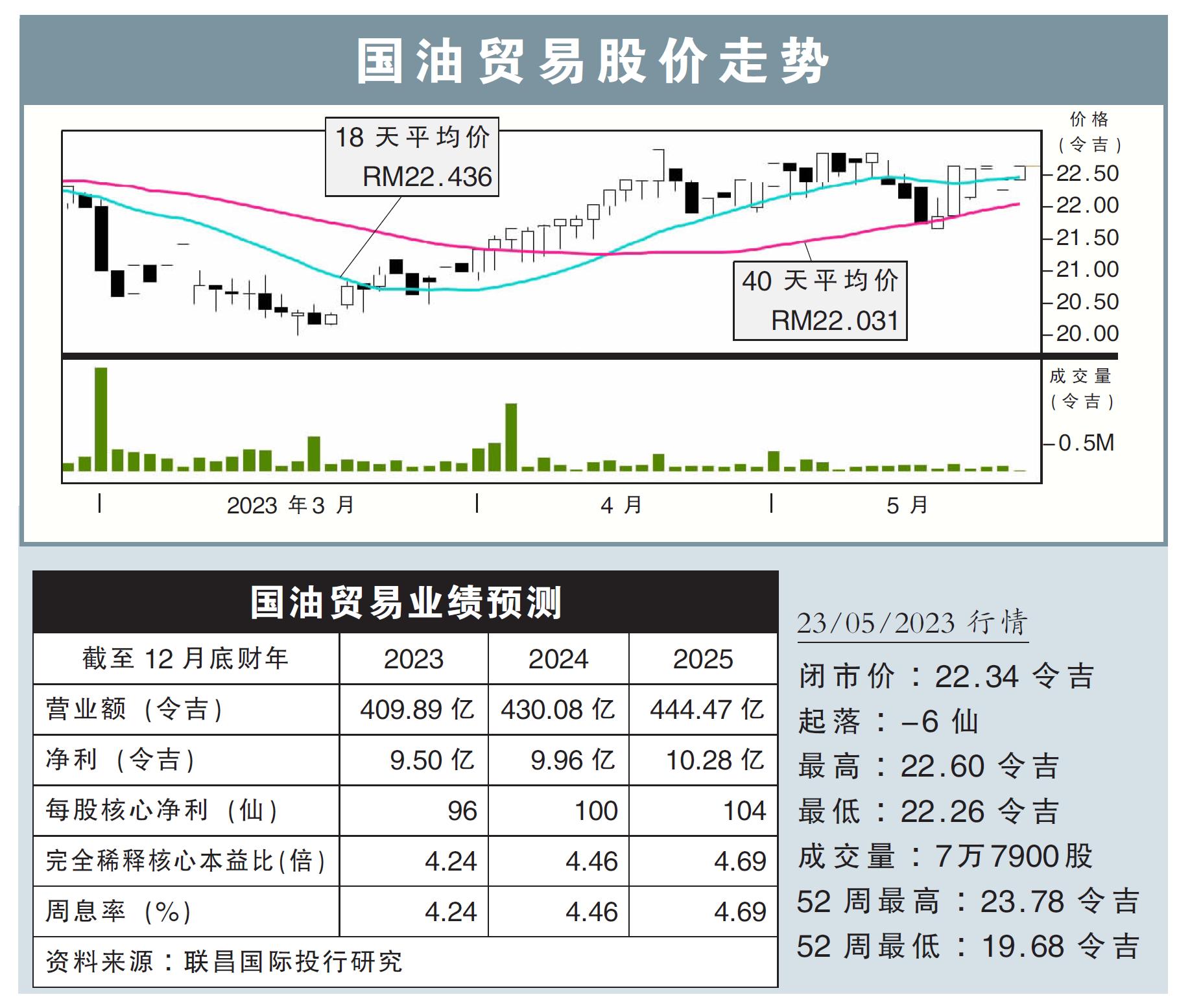 國油貿易股價走勢23/05/23