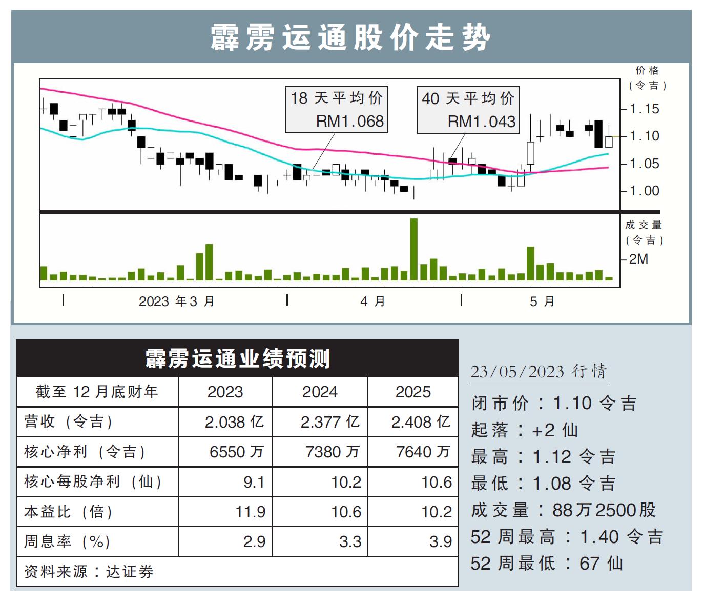 霹雳运通股价走势23/05/23