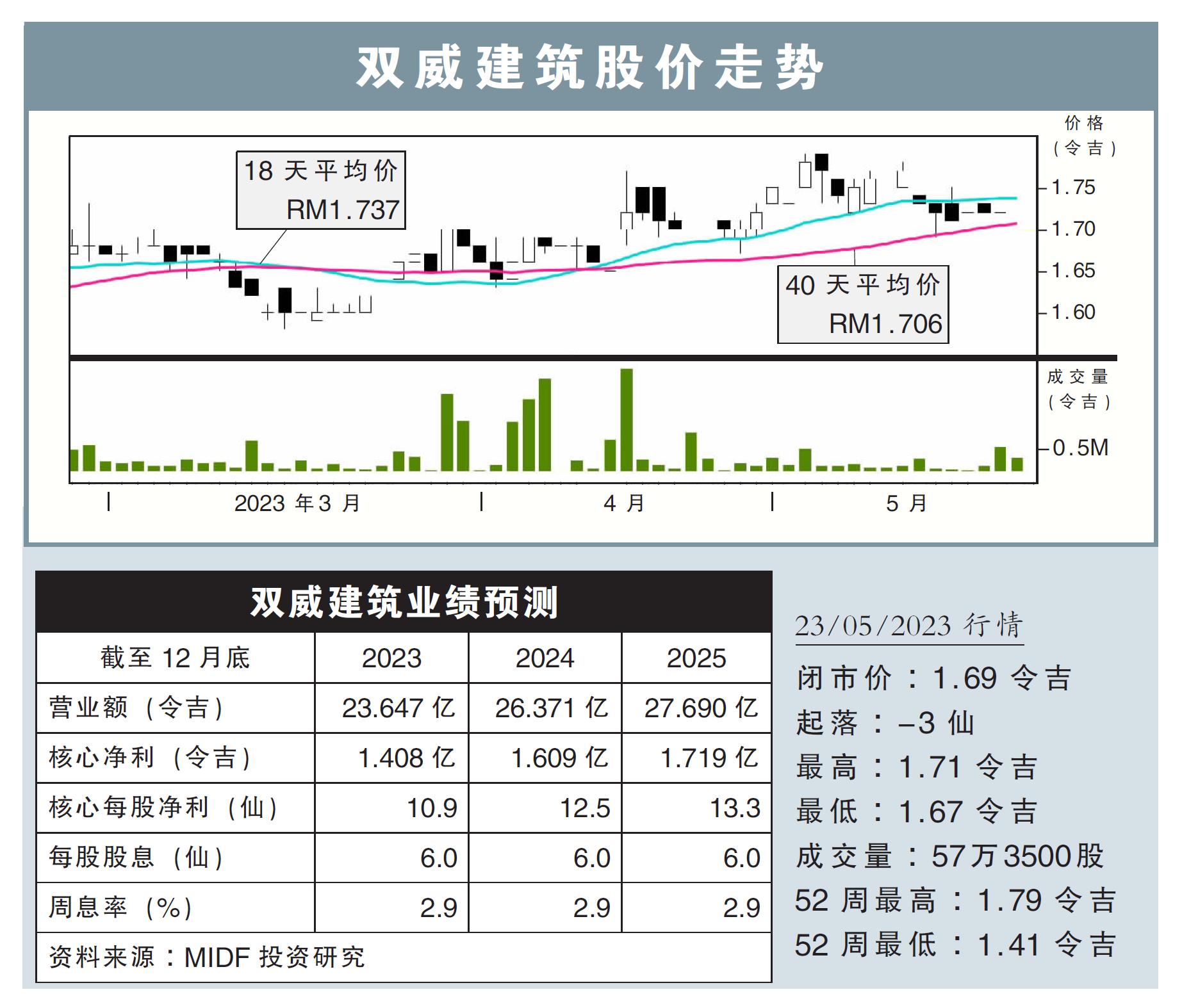 双威建筑股价走势23/05/23