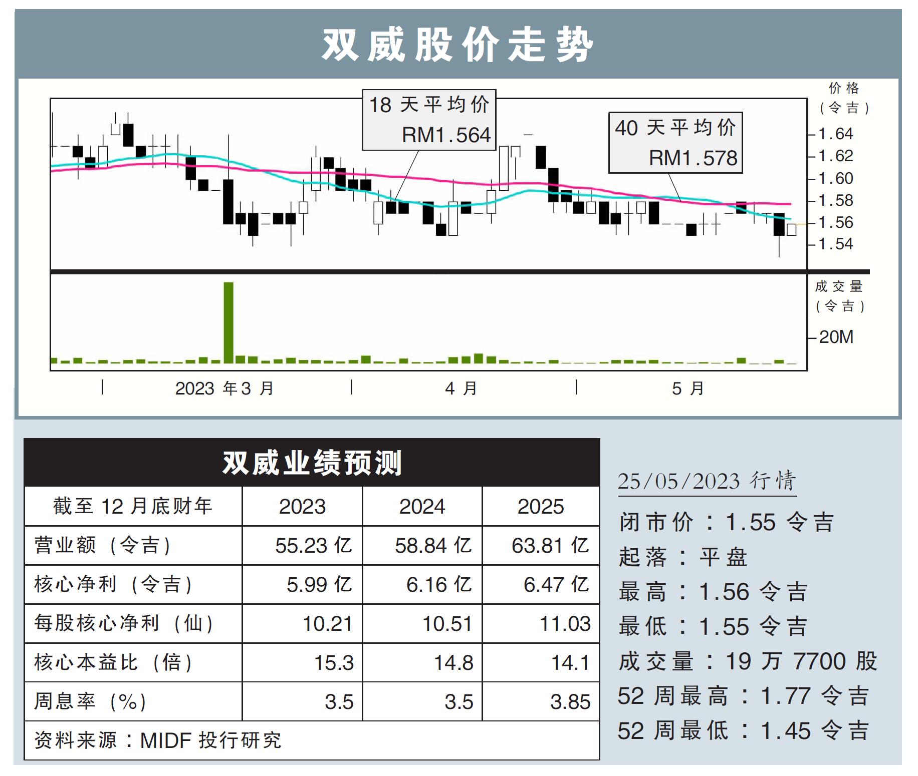双威股价走势25/05/23