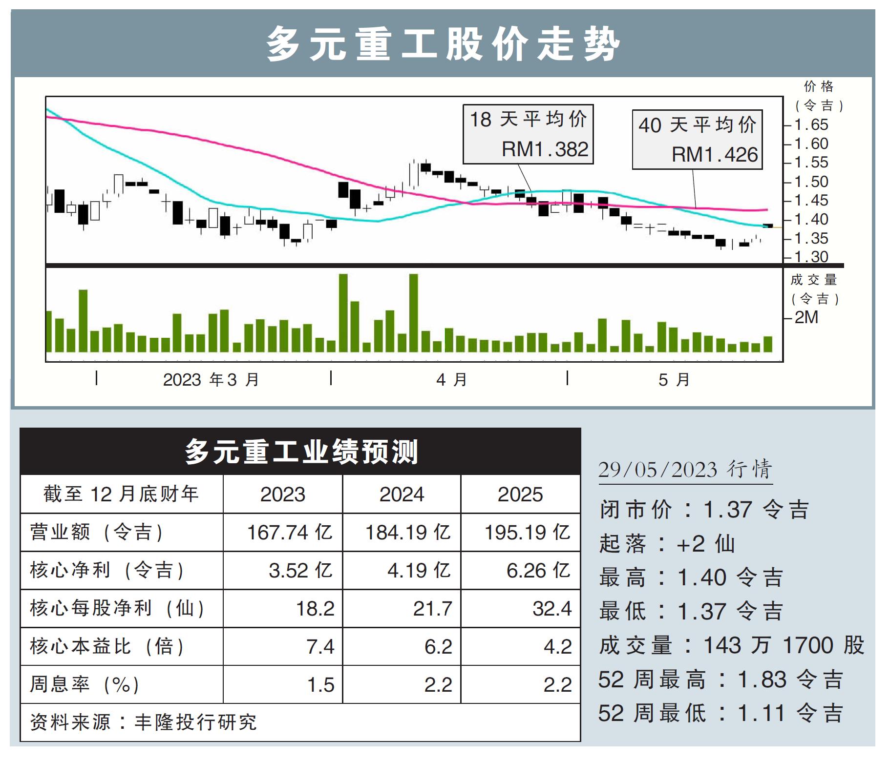 多元重工股价走势29/05/23