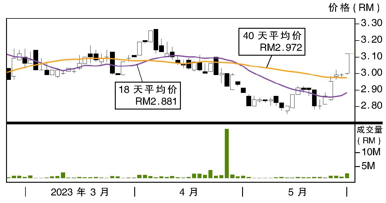 友尼森股价走势29/05/23