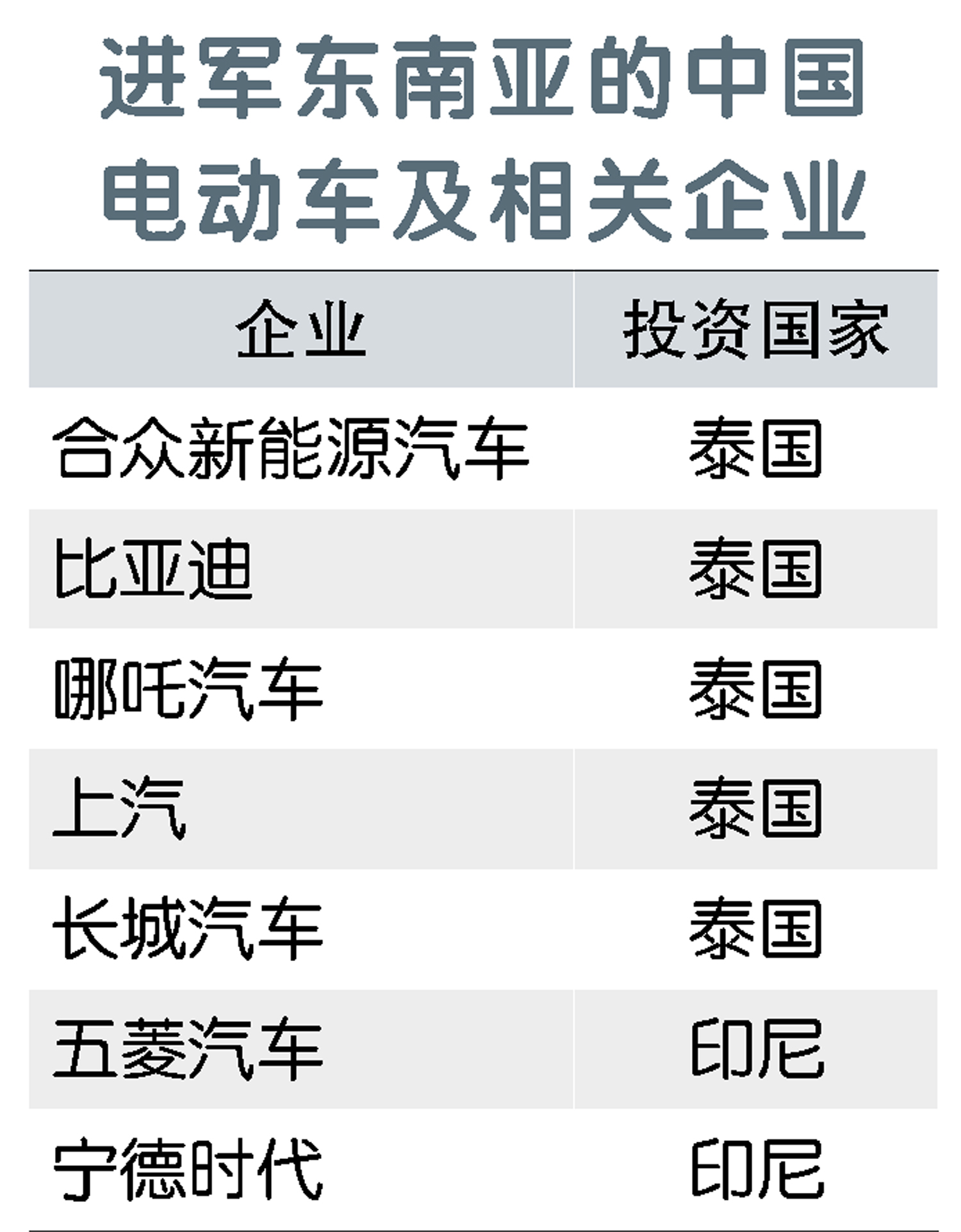 进军东南亚的中国 电动车及相关企业