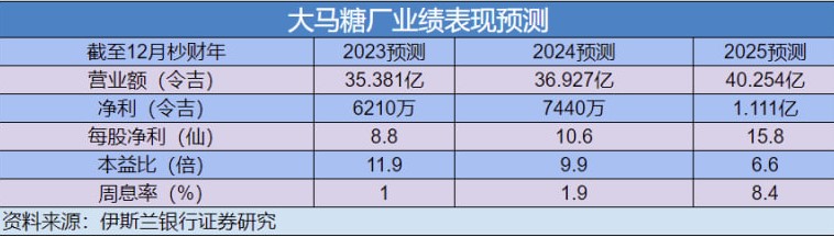 大马糖厂业绩表现预测