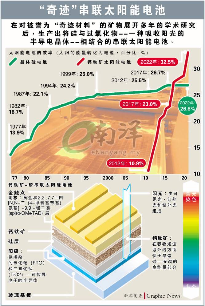 韩企将太阳能板串联 电池板效率提高一半