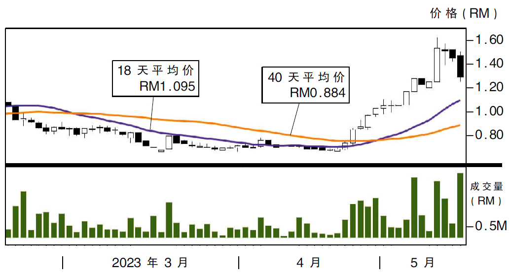 下跌股:再也布米建筑 RM1.13支撑
