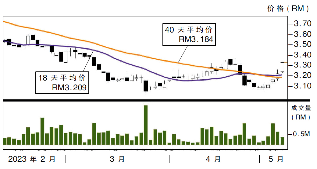 上升股:大安 阻力RM3.44