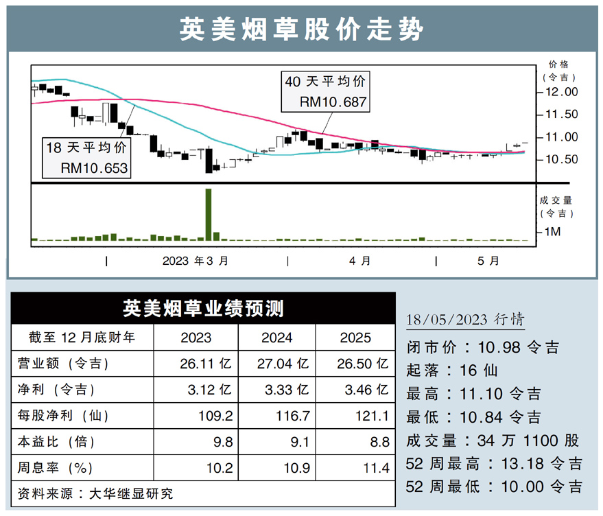 英美烟草股价走势