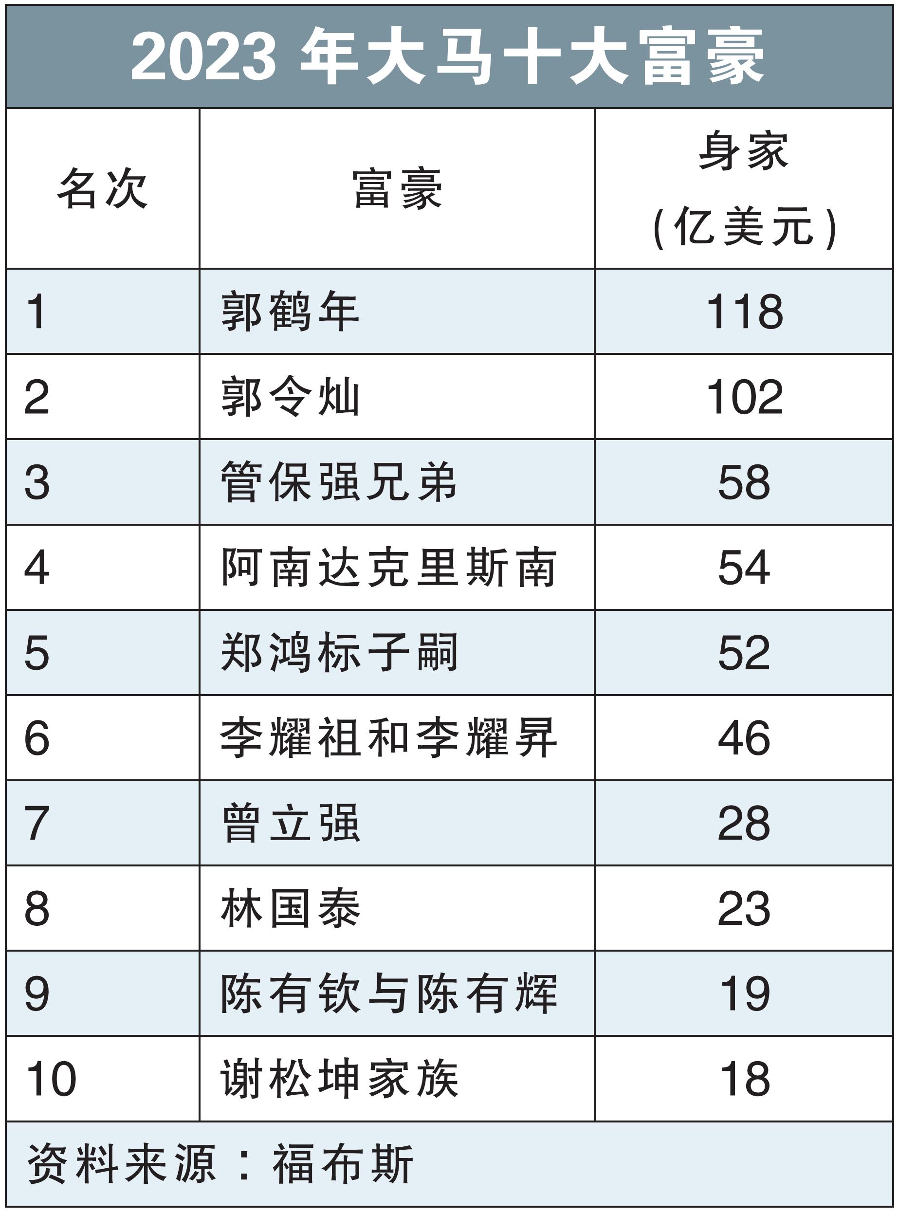 2023年大马十大富豪
