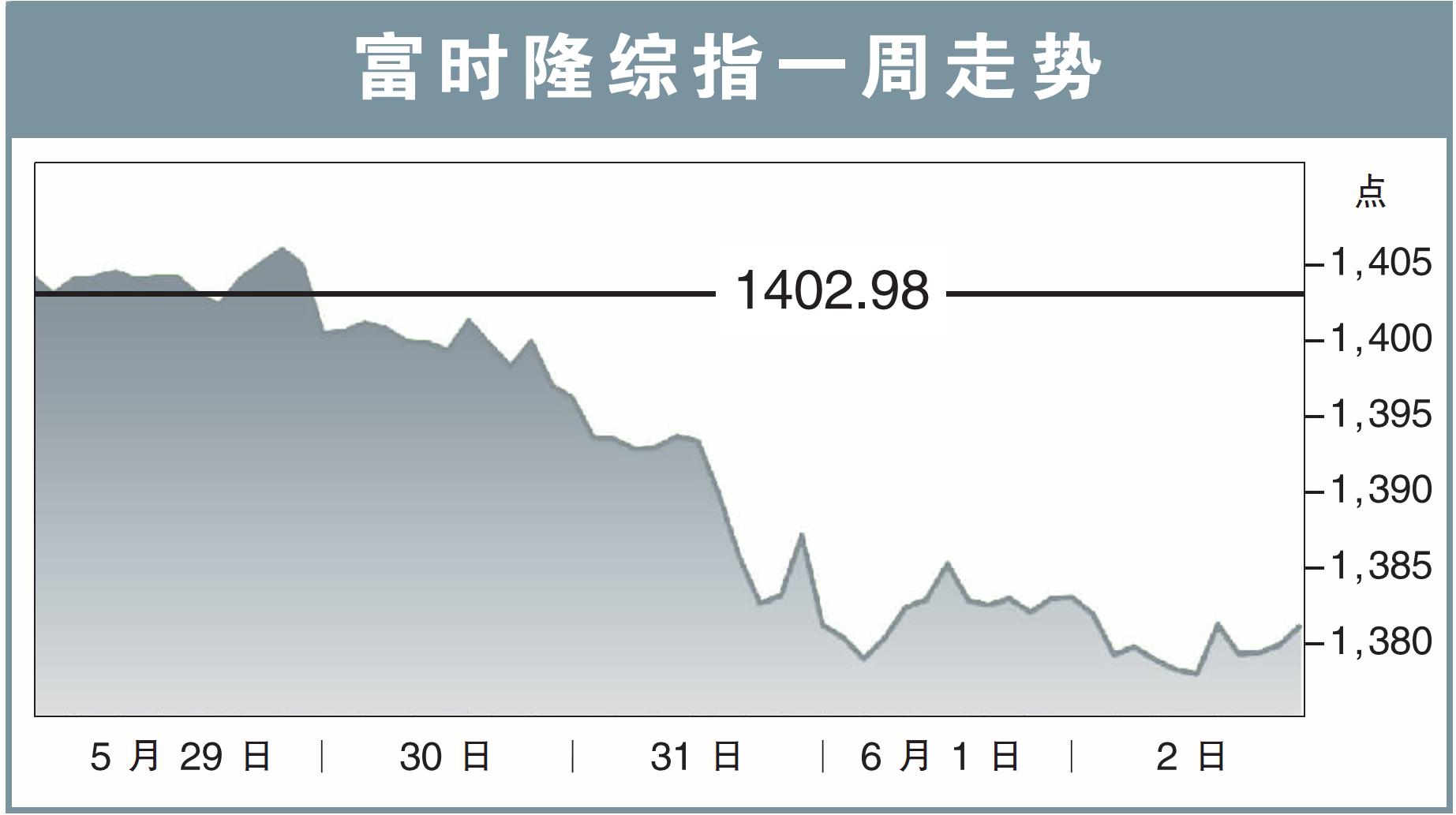 富时隆综指一周走势