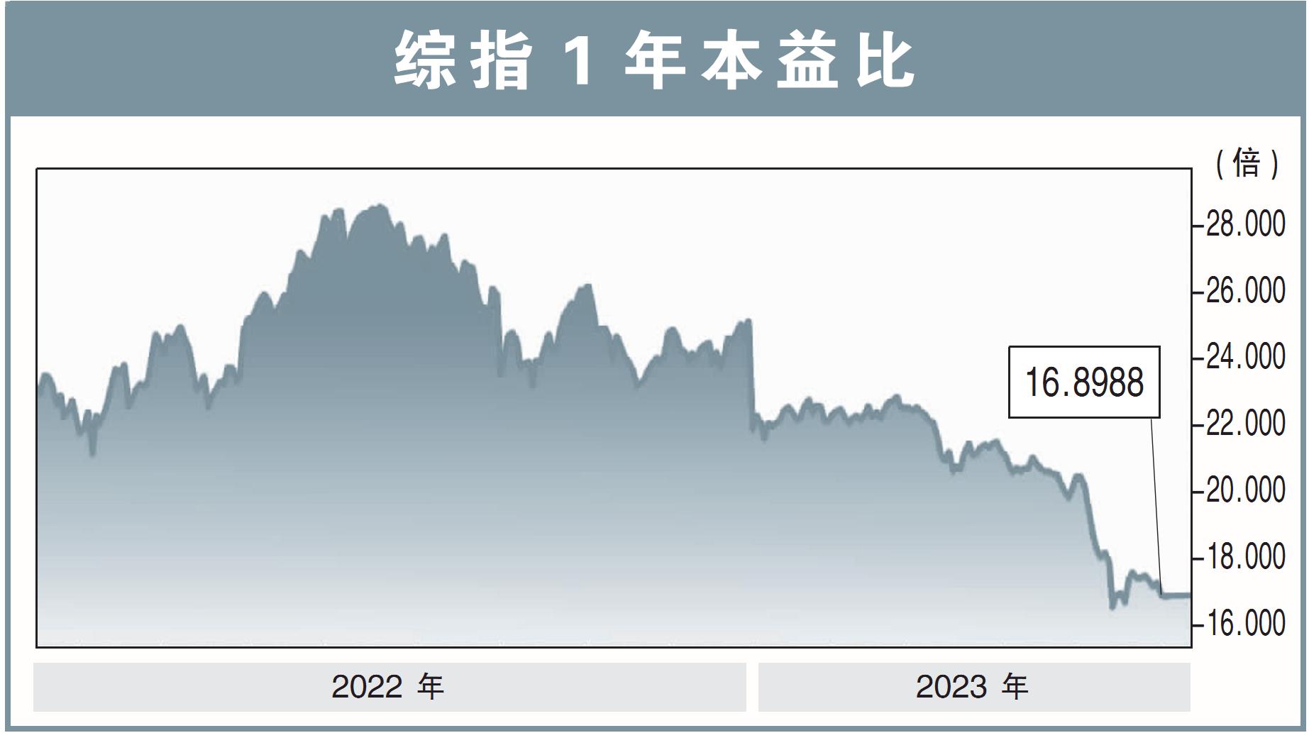 综指1年本益比