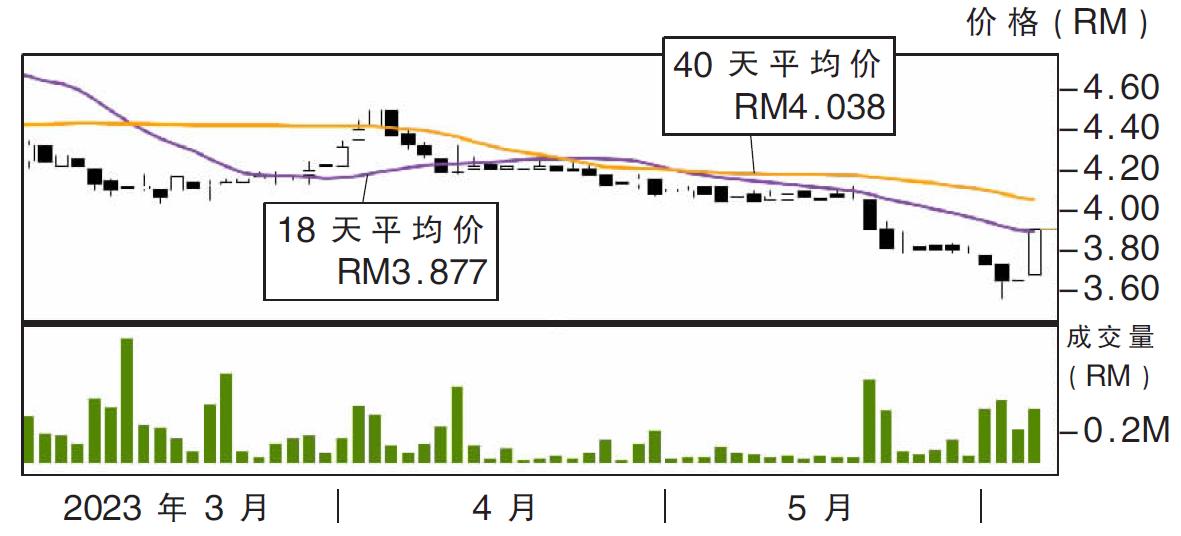 上升股:齐力科技 阻力RM4.15