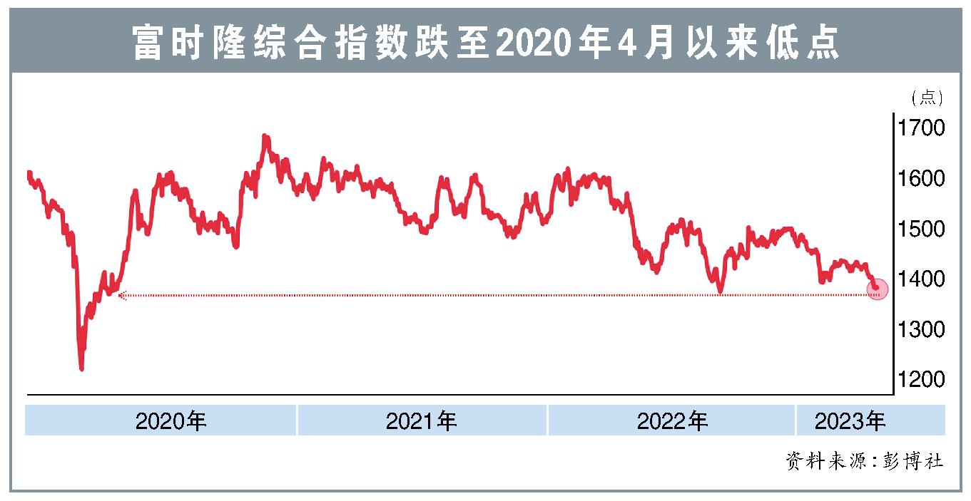富时隆综合指数跌至2020年4月以来低点