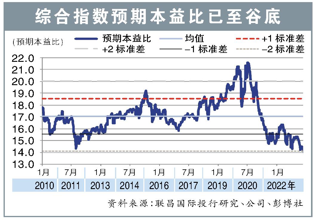 综合指数预期本益比已至谷底