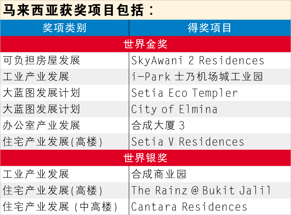 世界卓越产业大奖